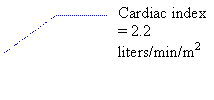 Line Callout 3 (No Border): Cardiac index = 2.2 liters/min/m2