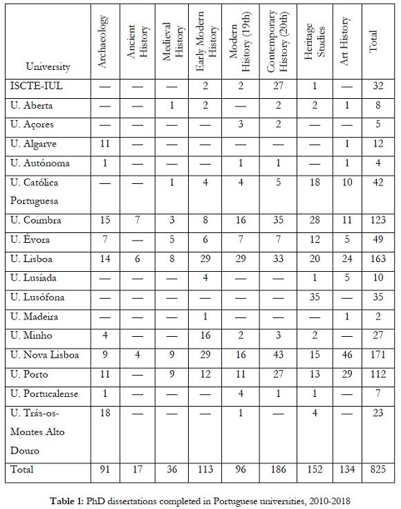 Table 1: Table 1: PhD dissertations completed in Portuguese universities, 2010-2018
Source: RENATES. National Register of Theses and Dissertations