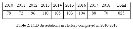 Table 2: PhD dissertations in History completed in 2010-2018