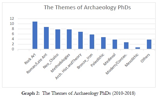 Graph 2: The Themes of Archaeology PhDs (2018-2018)