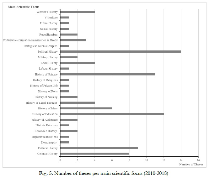 Fig 5: Number of theses per main scientific focus (2010-2018)