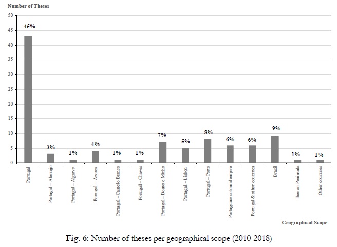 Fig 6: Number of theses per geographical scope (2010-2018)