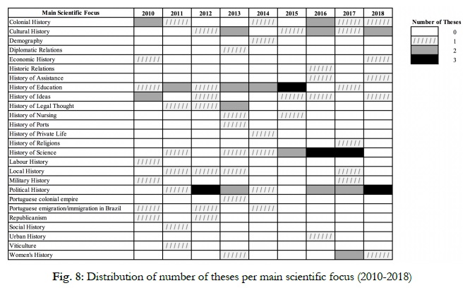 Fig 8: Distribution of number of theses per main scientific focus (2010-2018)