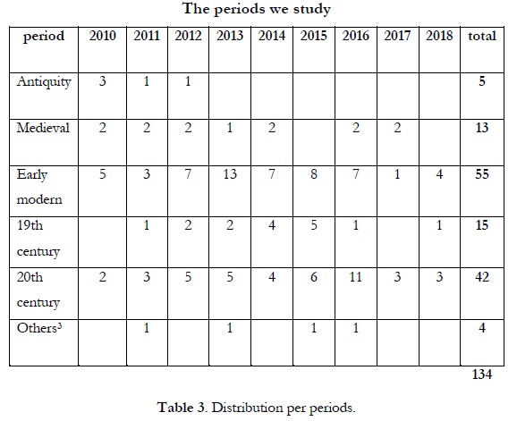 Table 2: Distribution per periods