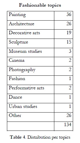 Table 4: Distribution per topics