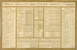 Tableau des Finances et Commerce de la partie Françoise de St. Domingue