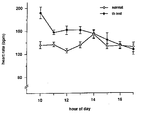 Figure 3: Heart rate of the subjects on a day they were TB tested and a 