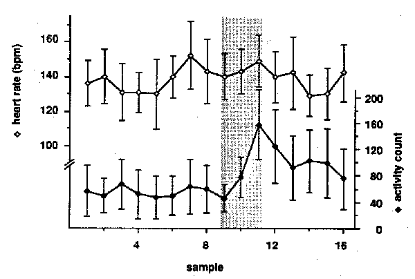 Figure 4: Heart rate and activity during the morning health check.