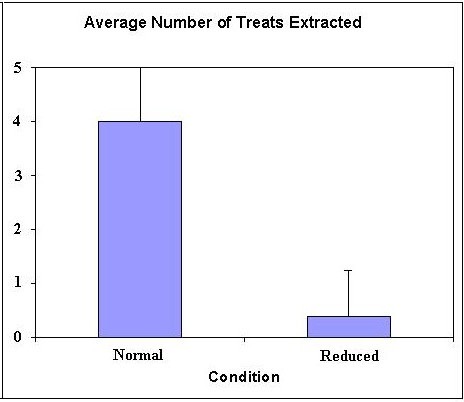 Number of treats extracted