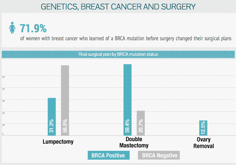 BRCA and surgery