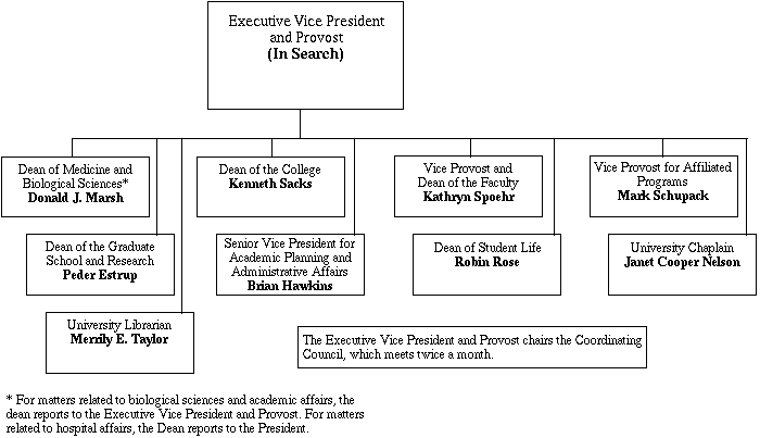 Duke Org Chart