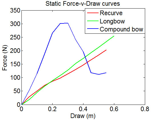 Force-v-draw