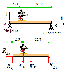 Determine The Components Of Reaction At The Ball And Socket Joint A The Smooth Journal Bearing E And The Force Developed Along Rod Cd The Connections At C And D Are Ball And Socket Joints