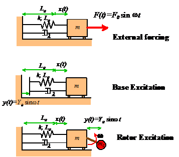 Dynamics And Vibrations Notes Forced Vibrations