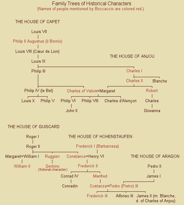 Genealogy