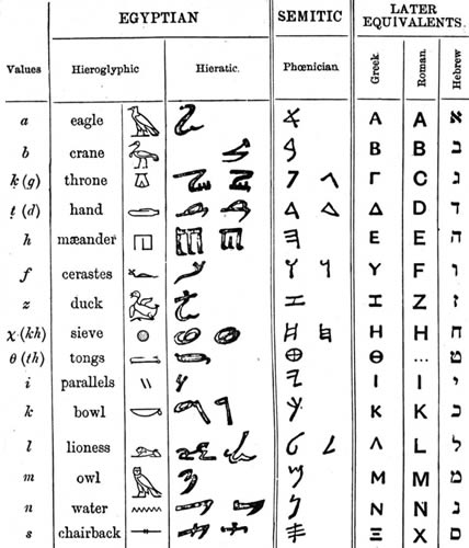 ancient alphabets and hieroglyphic characters explained