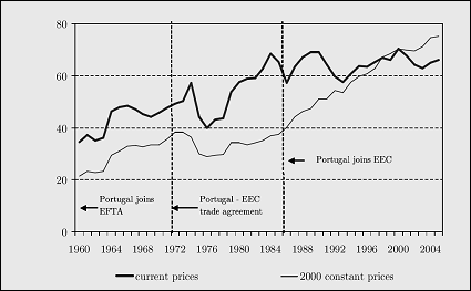 Trade openness ratio