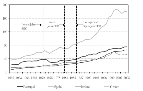 Trade openness ratio