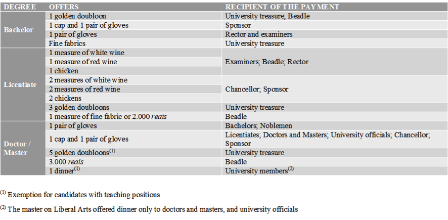 Table 1: Offers by the Candidates vs type of Degrees and Recipients of the payment