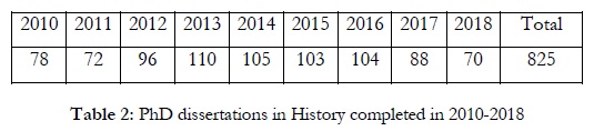Table 2: PhD dissertations in History completed in 2010-2018