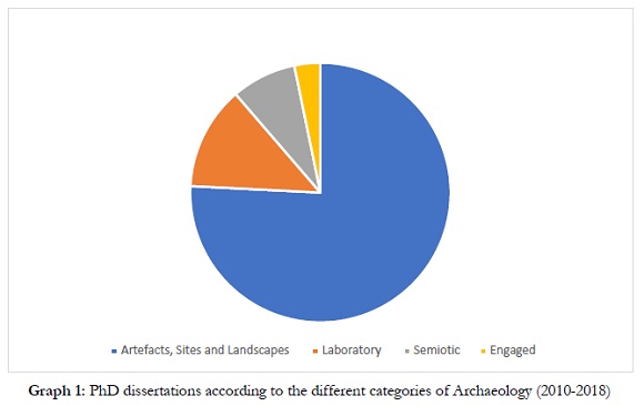 Graph 1: PhD dissertations according to the different categories of Archaeology (2010-2018)