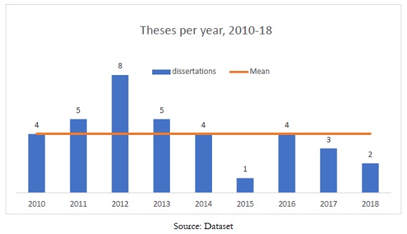 Graph 2: The Themes of Archaeology PhDs (2018-2018)