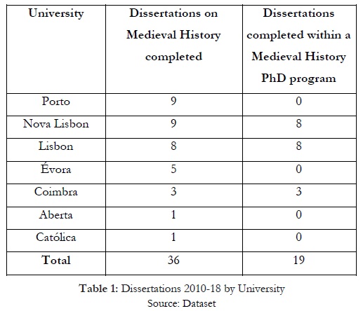 Graph 2: The Themes of Archaeology PhDs (2018-2018)