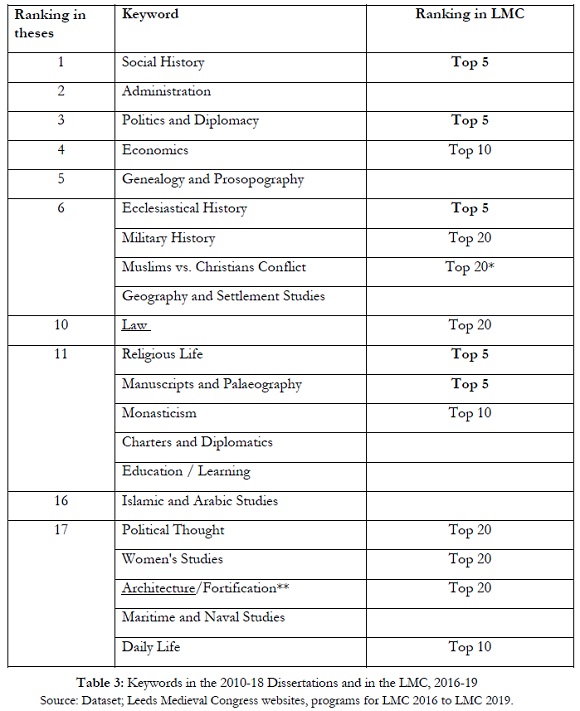 Graph 2: The Themes of Archaeology PhDs (2018-2018)