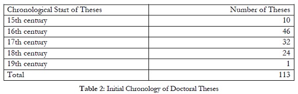 Table 2:Initial chronology of doctoral theses