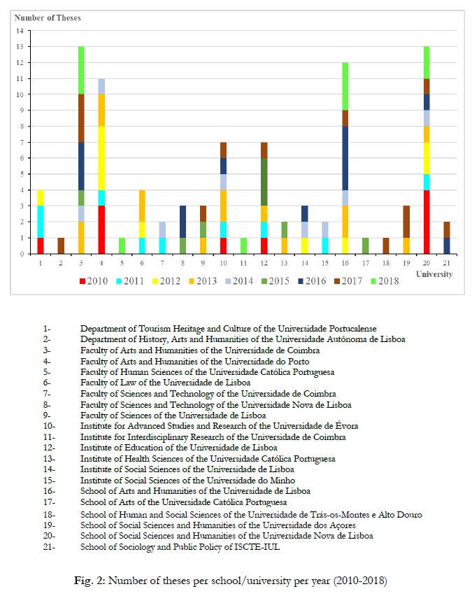 Fig 2: Number of theses per school/university per year (2010-2018)
