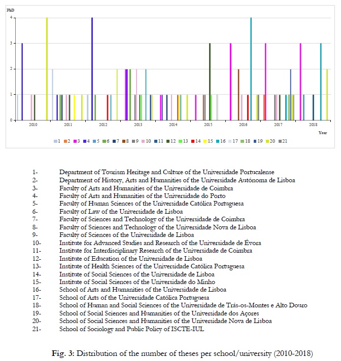 Fig 3: Distribution of the number of theses per school/university (2010-2018)