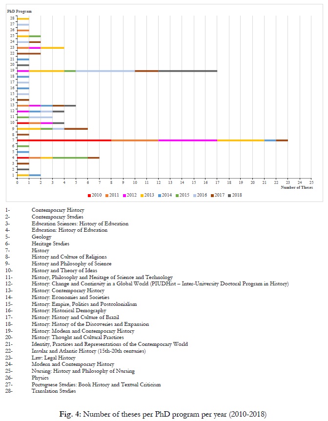 Fig 4: Number of theses per PhD program per year (2010-2018)
