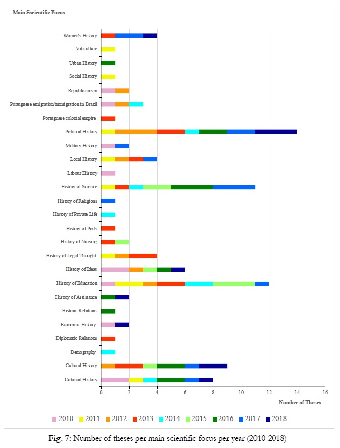 Fig 7: Number of theses per main scientific focus per year (2010-2018)