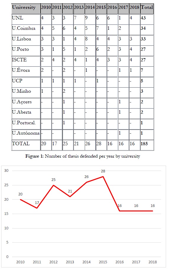 Figure 1: Number of theses defended per year by university
