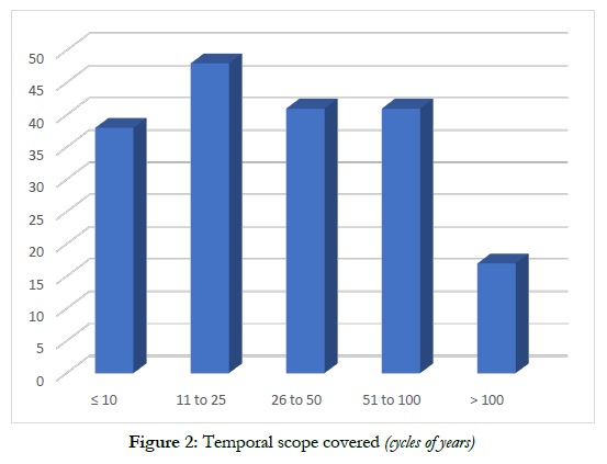 Figure 2: Temporal scope covered