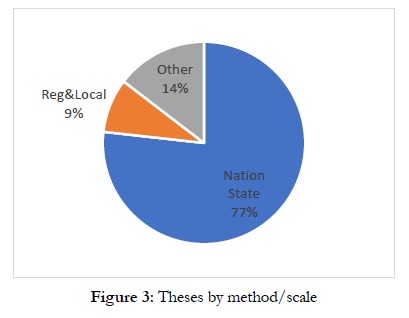 Figure 3: Theses by method/scale