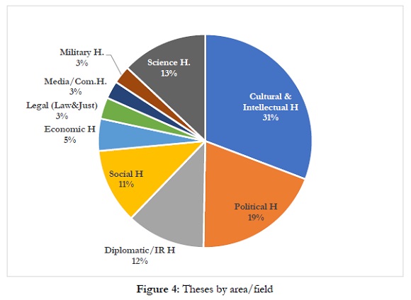 Figure 4: Theses by area/field