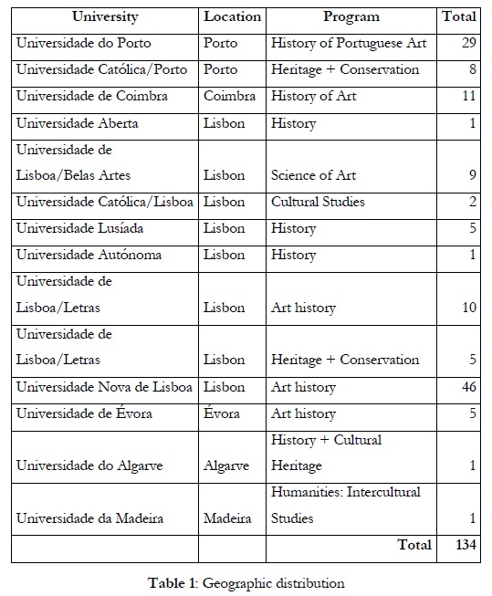 Table 1: Geographic distribution