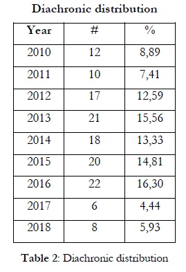 Table 2: Diachronic distribution