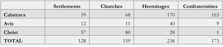 Table 1: Settlements, churches, hermitages, and confraternities in the Orders of Calatrava, Avis and Christ