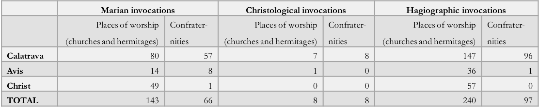 Table 2: Patron Saints of the Orders of Calatrava, Avis and Christ (1462-1539) (Source: 1462-1539 visitations, referenced in notes 8-21)