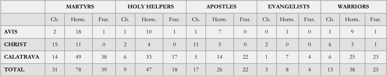 Table 3: Hagiographic Patron Saints in the Orders of Calatrava, Avis, and Christ (1462-1539)