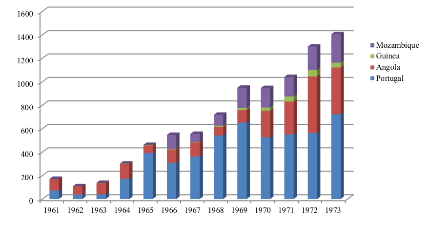 Chart 1: Number of Deserters from the Portuguese Armed Forces, 1961-1973