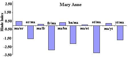 Hindes Graph