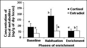 Cortisol and Estradiol levels