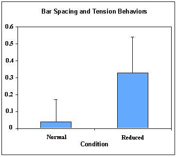 Spacing and Tension Behaviors