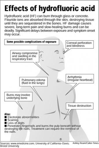 Effects of hydrofluoric acid