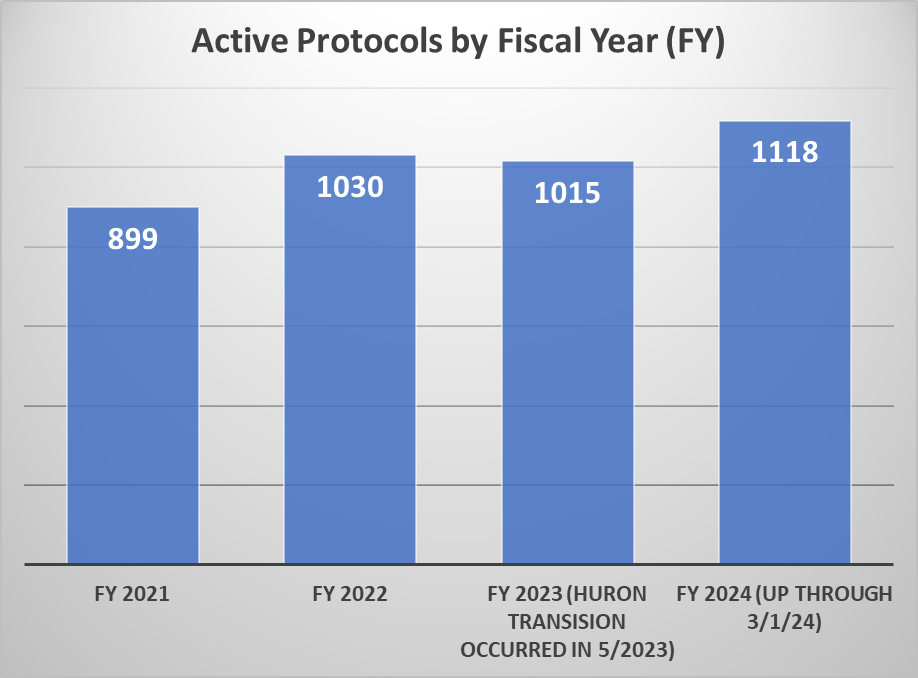 Number of Active Protocols for FY 2024 is 1118 as of January 2024. 