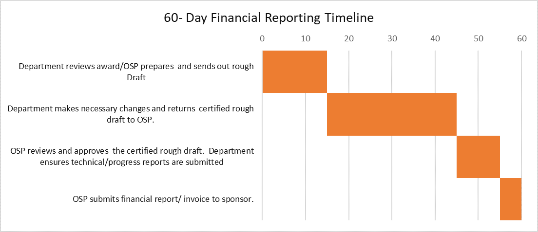 Financial Reports Due by 60 Days After Award End Date.png