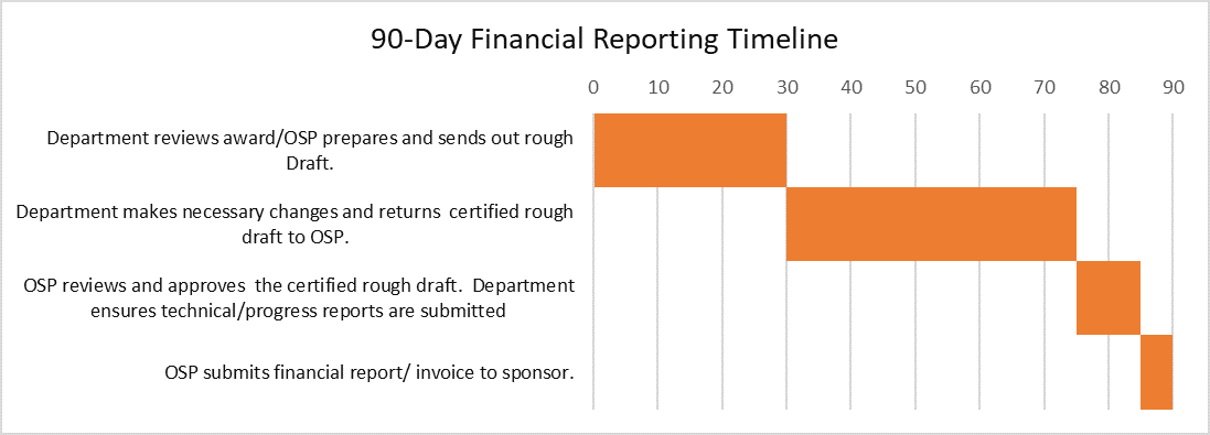 Financial Reports Due by 90 Days After Award End Date.png